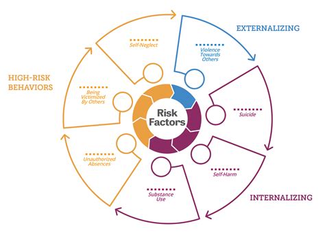 Defining High Risk Factors