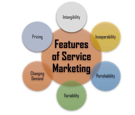 Defining Marketing Services