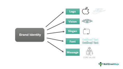 Defining Your Brand Identity