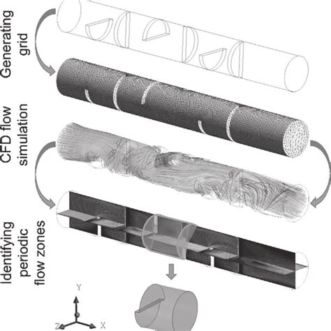 Defining Zones and Creating Flow