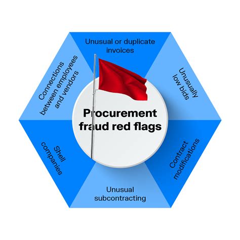 Defining procurement fraud