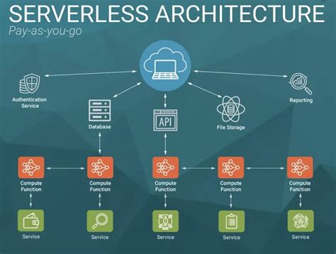 Defining serverful vs serverless cloud computing