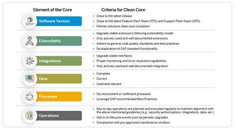 What is Truly Clean Software? Defining the Core Pillars