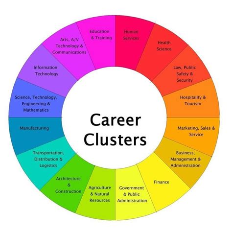 Definition Career Cluster