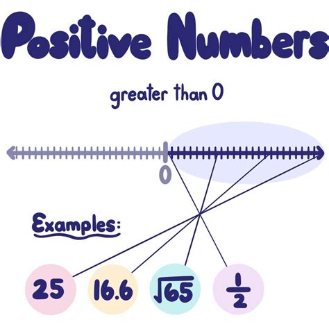 Unlocking the Power of Positivity: A Comprehensive Definition of Positive Numbers