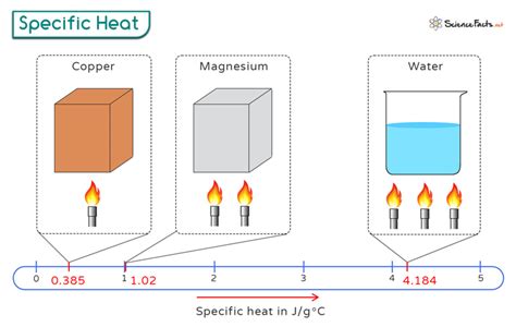 Unlocking the Science: Understanding Specific Heat and Its Definition