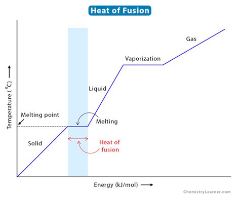 Unlocking the Science Behind Definition of Heat of Fusion: Exploring the Intricacies of Solid-to-Liquid Phase Transition