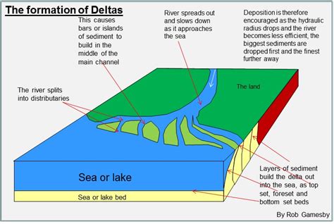 Delving into Deltas: A Comprehensive Definition of these Geographical Marvels