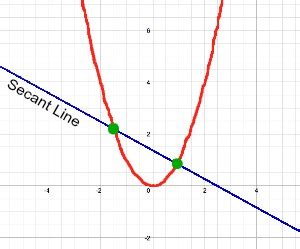 Unlocking the Mystery: Discovering the Definition of a Secant Line in Calculus