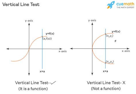 Mastering the Vertical Line Test: Defining Functions with Precision