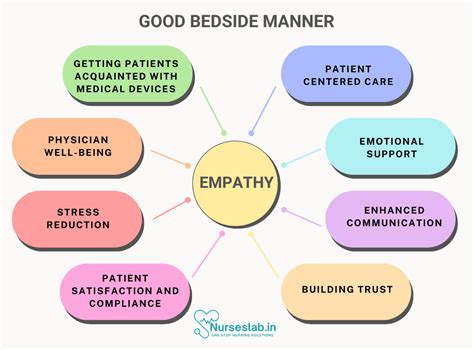 The Art of Empathy: Mastering the Definition of Bedside Manner for Exceptional Patient Care