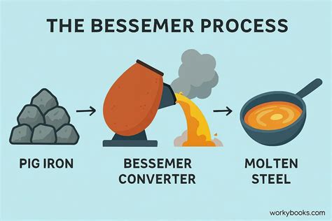 Understanding Bessemer Process: Definition, Origins, and Applications