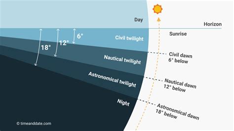 Understanding Civil Twilight: Definition and Features Explained
