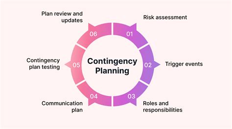 Learn the Meaning of Contingency Planning: A Comprehensive Guide.
