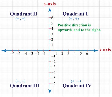 Discover the Wonders of the Cartesian Cosmos: A Guide to Understanding the Definition of Coordinate Plane