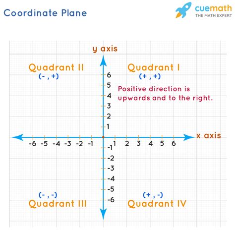 Mastering the Cartographic Cosmos: An In-Depth Look at the Definition and Applications of the Coordinate Plane in Mathematics
