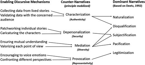 The Art of Countering Narratives: Exploring the Meaning of Counter Narrative