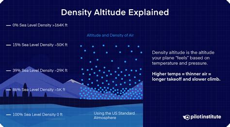 High-Flying Knowledge: The Definition of Density Altitude Explained