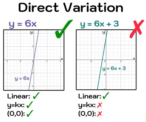 Decoding the Mystery of Direct Variation: A Comprehensive Guide to Understanding its Definition and Applications