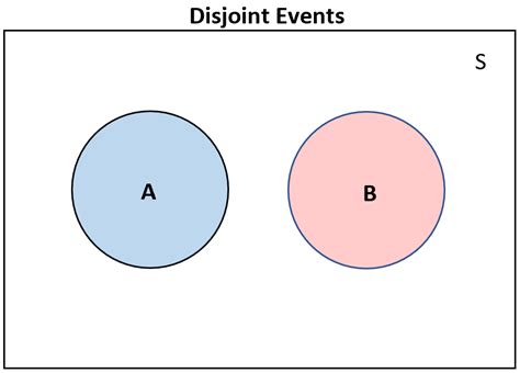 Unraveling the Perplexity: Unveiling the Definition of Disjoint in Statistics