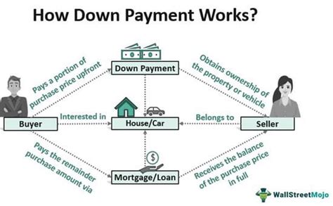 Decoding the Fundamentals: Demystifying the Definition of Down Payment