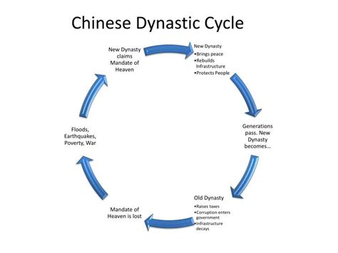 The Magnificent Episodic Tale: Understanding the Definition of Dynastic Cycle with Its Implications on Historical Transformations.