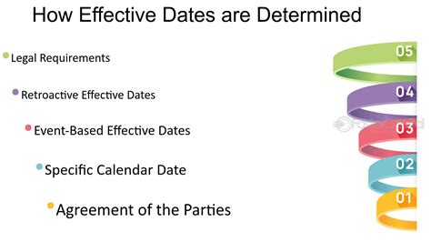 Understanding the Significance of Effective Date in Contracts
