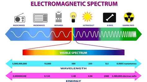 Unveiling the Mystery: Understanding the Definition of Electromagnetic Energy
