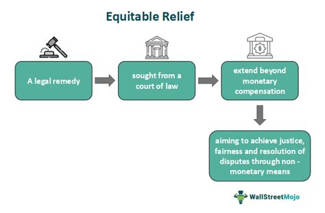 Unveiling the Meaning of Equitable Relief: Unlocking the Door to Justice