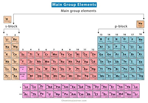 The Uniting Forces of Chemistry: Exploring the Multifaceted Definition of Group in Chemical Elements
