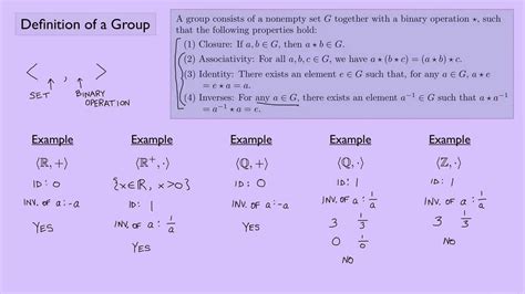 Discover the Magic of Group Theory in Mathematics: Unlocking Definitions and Concepts