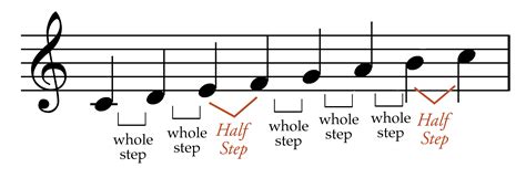 Unpacking the Meaning of Half Step in Music