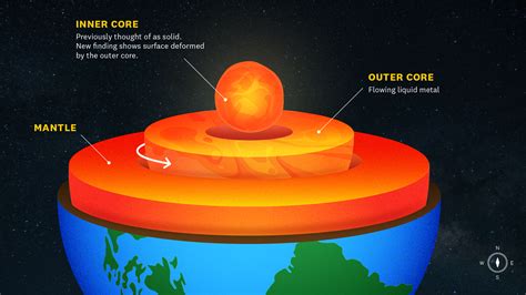Unlocking The Mystery Of Earth's Inner Core: A Comprehensive Definition In Science