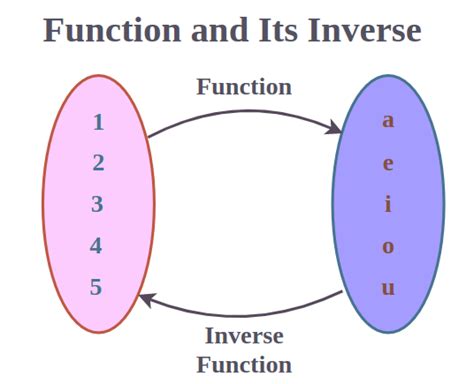 Unlocking the Mysteries of Math: Unraveling the Definition of Inverse Functions