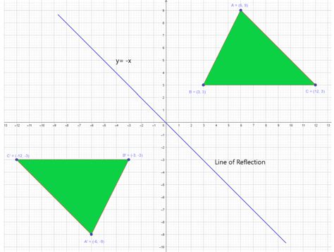 Reflecting Perfection: Unraveling the Definition and Importance of Line of Reflection