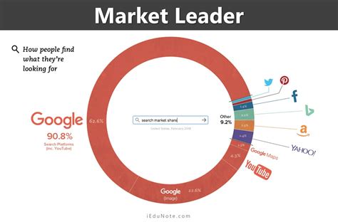 Unpacking the Definition of a Market Leader