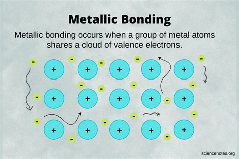 Unpacking the Meaning of Metallic Bonding in Chemistry