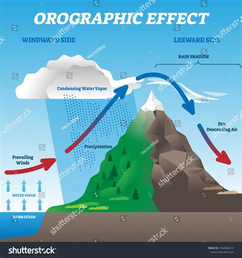 Unveiling the Veiled: The Definition of Orographic Effect and Its Phenomenal Impact on Weather Patterns