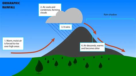 Unlocking the Mystery of Rain Shadows: Understanding Their Definition and Formation