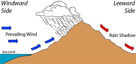 The Enigma Unveiled: Understanding the Definition and Impacts of the Rain Shadow Effect