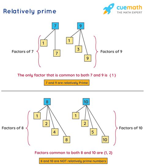 Unlocking the Secret: The Definition and Significance of Relatively Prime Numbers