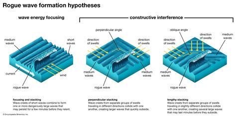 What Is a Rogue Wave? Exploring Its Definition