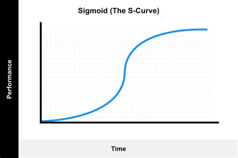 Understanding the S-Curve: Definition and Meaning Explained.