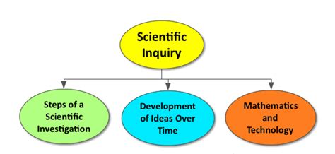 Unraveling the Mysteries of Scientific Inquiry: Exploring the Definition and Significance