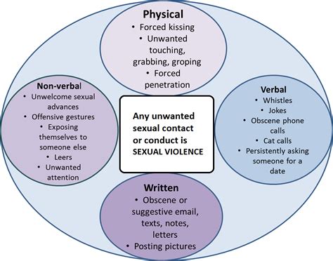 Unraveling the Depths of Sexual Violence: A Comprehensive Definition