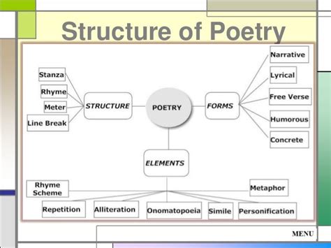 Defining the Structure of Poetry: A Concise Guide.