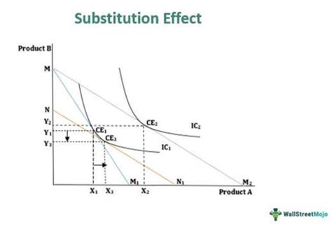 How the Substitution Effect Shapes Consumer Behavior: An In-Depth Definition