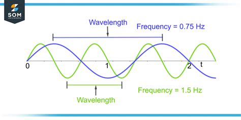Discover the Wondrous World of Wave Frequency: The Ultimate Definition and Explanation Unveiled!