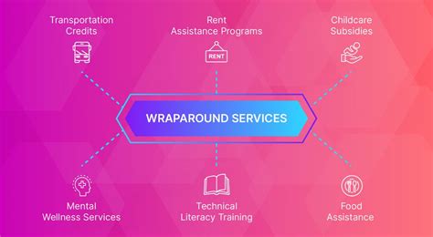 Unpacking the Power of Wrap Around Services: A Comprehensible Definition for Holistic Care