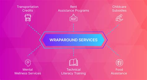 Unlocking the Power of Wraparound Services: Understanding its Definition and Benefits